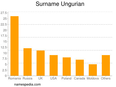 Familiennamen Ungurian