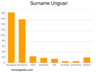 Familiennamen Ungvari