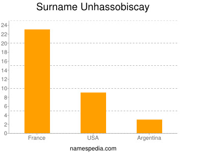 Familiennamen Unhassobiscay