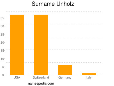 Familiennamen Unholz