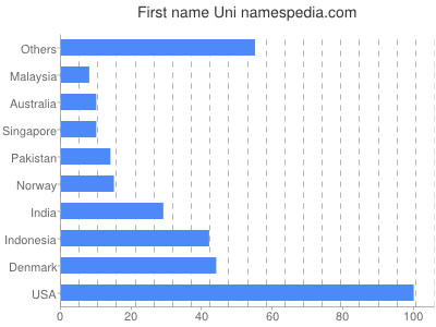 Given name Uni