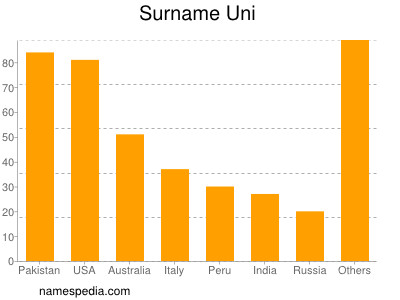 Familiennamen Uni