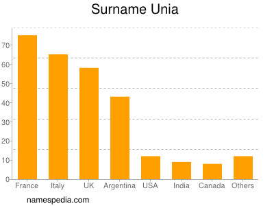 Familiennamen Unia