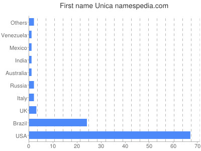 prenom Unica