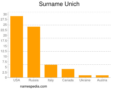 Familiennamen Unich