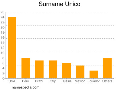 Familiennamen Unico