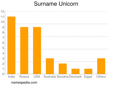 Familiennamen Unicorn