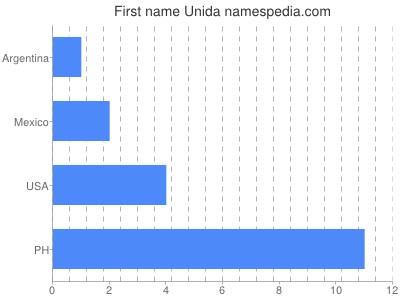Given name Unida
