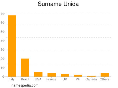 Familiennamen Unida