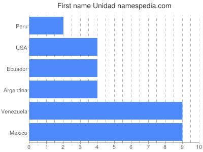 Given name Unidad