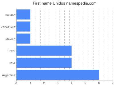 Given name Unidos