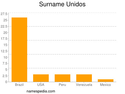 Familiennamen Unidos