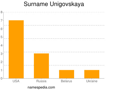 Surname Unigovskaya