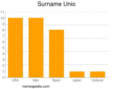 Familiennamen Unio