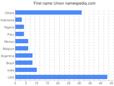 prenom Union