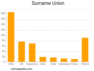 Familiennamen Union