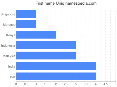 Given name Uniq