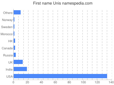 Given name Unis