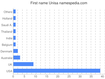 Vornamen Unisa