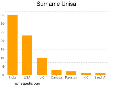 Familiennamen Unisa