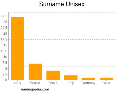 Surname Unisex