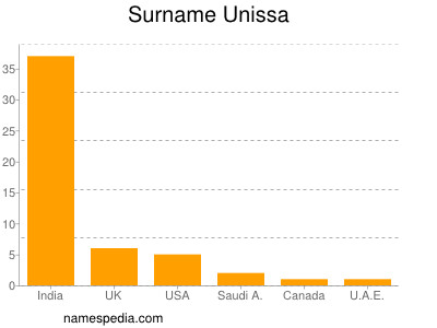 Surname Unissa