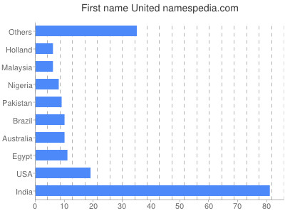 Given name United