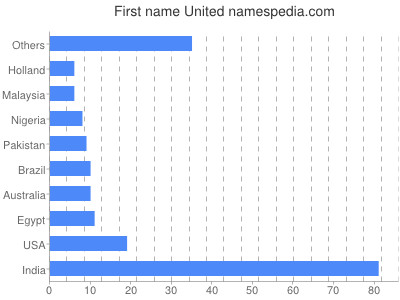 Vornamen United