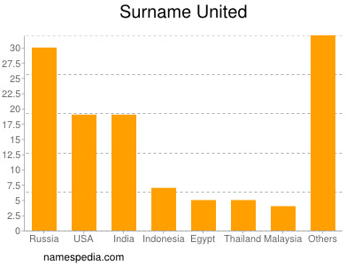 Surname United