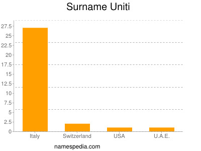 Familiennamen Uniti