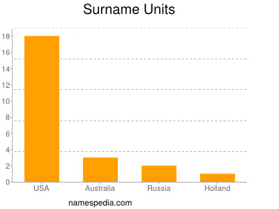 Familiennamen Units