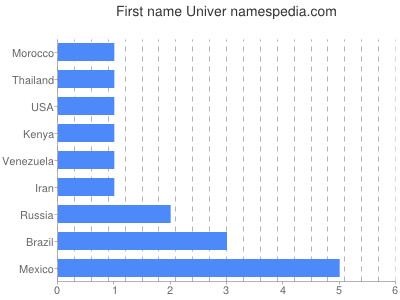 Vornamen Univer