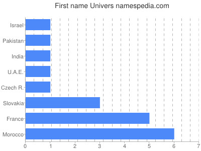 Vornamen Univers