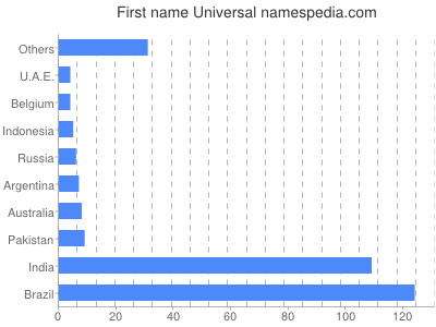 Vornamen Universal