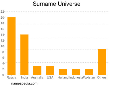 Familiennamen Universe