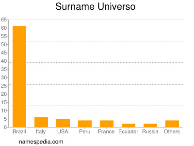 Familiennamen Universo