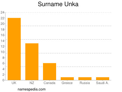Familiennamen Unka