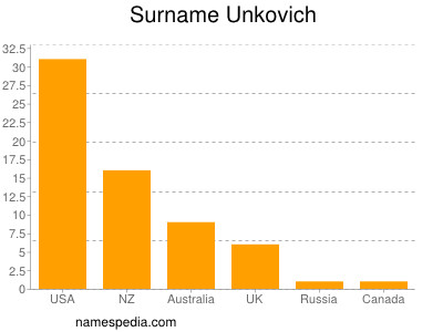 Familiennamen Unkovich