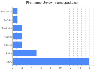 Given name Unkown