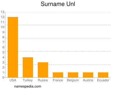 Familiennamen Unl