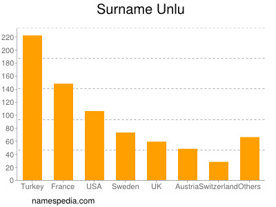 Familiennamen Unlu