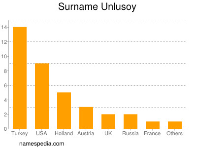 Familiennamen Unlusoy