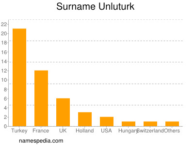 Familiennamen Unluturk