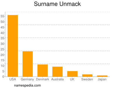 Familiennamen Unmack