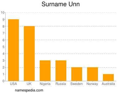 Surname Unn