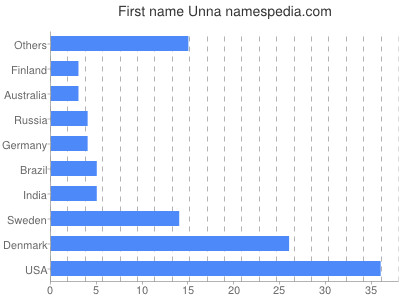 Vornamen Unna