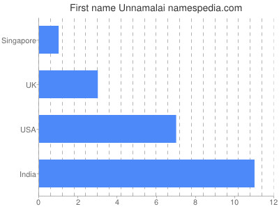 Vornamen Unnamalai