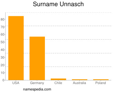 Familiennamen Unnasch