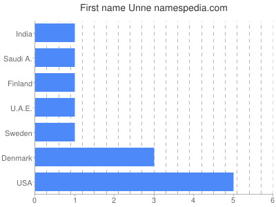 prenom Unne