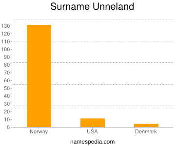 Familiennamen Unneland